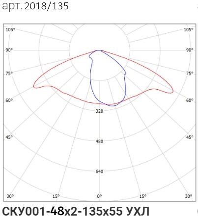 Кривая силы света для Сапфир 100W-13000Lm (2018/135)