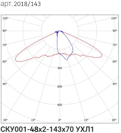Кривая силы света для Сапфир 100W-13000Lm (2018/143)