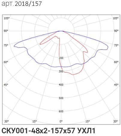 Кривая силы света для Сапфир 100W-13000Lm (2018/157)