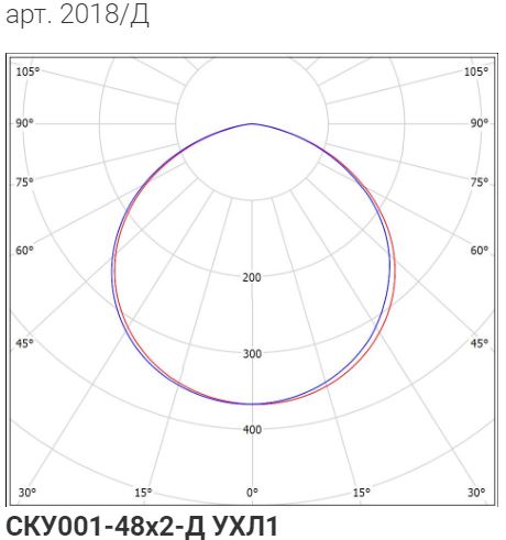 Кривая силы света для Сапфир 100W-13000Lm (2018/Д)