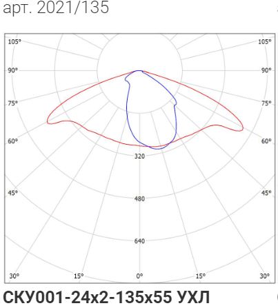Кривая силы света для Сапфир 50W-6500Lm (2021/135)