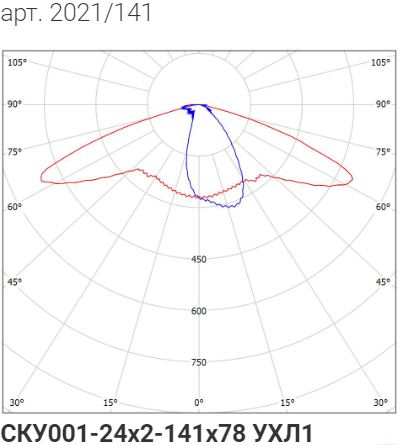 Кривая силы света для Сапфир 50W-6500Lm (2021/141)
