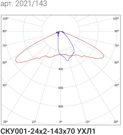 Кривая силы света для Сапфир 50W-6500Lm (2021/143)