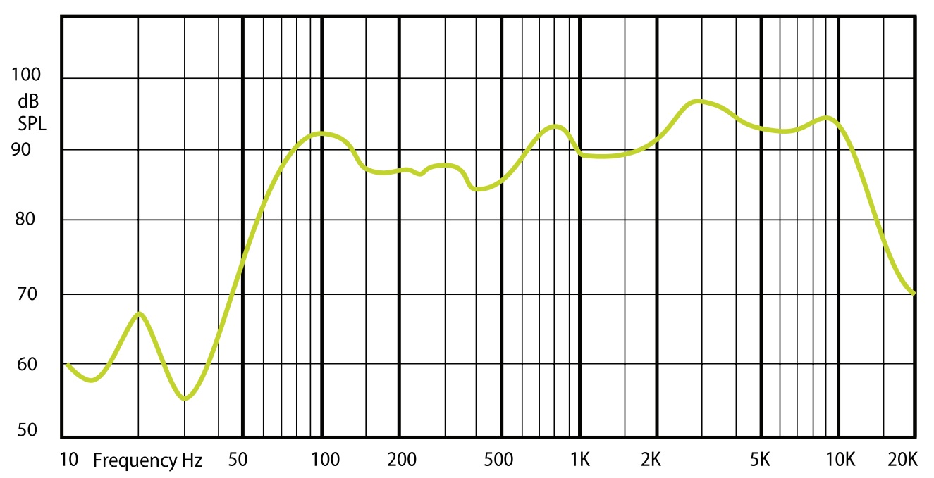 Амплитудно-частотная характеристика (АЧХ) AMC ISPEAK 5R