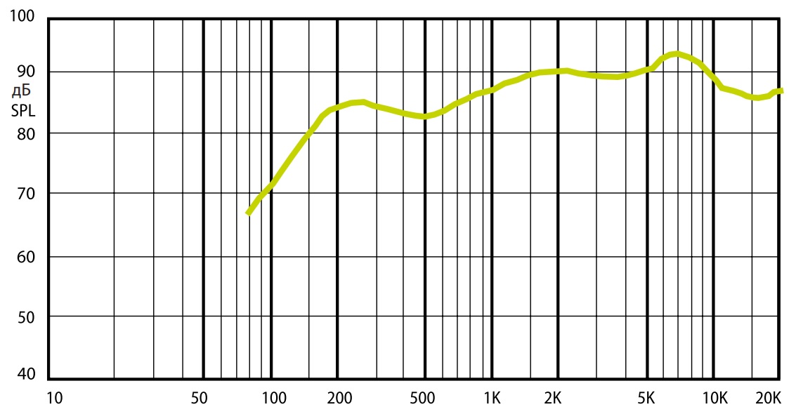 Амплитудно-частотная характеристика (АЧХ) AMC iPlay 5T