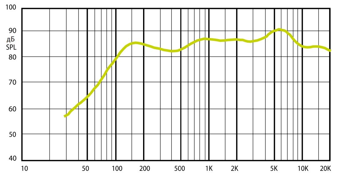 Амплитудно-частотная характеристика (АЧХ) AMC iPlay 6