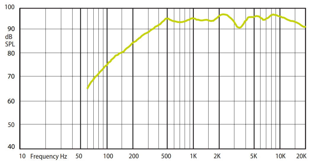 Амплитудно-частотная характеристика (АЧХ) AMC EVAC 6