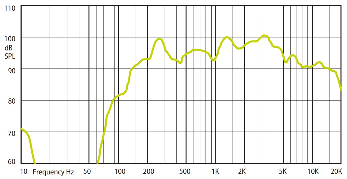 Амплитудно-частотная характеристика (АЧХ) AMC SP 10