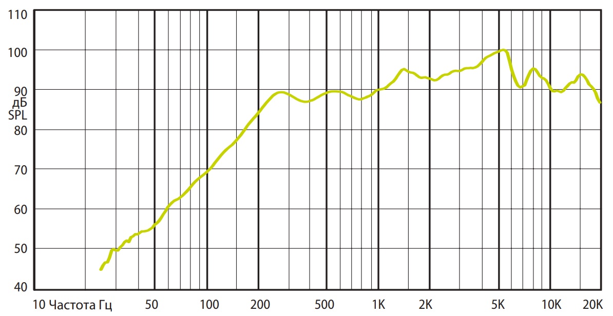 Амплитудно-частотная характеристика (АЧХ) AMC SPM 10HP
