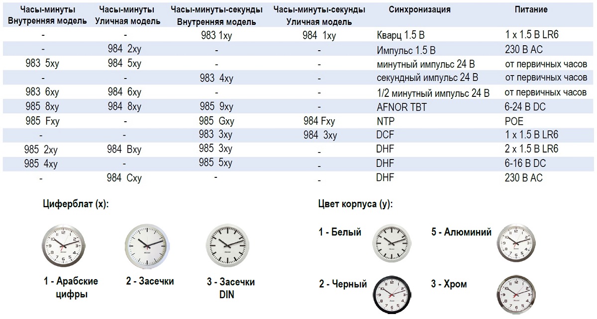 Таблица кодировки вторичных аналоговых часов Bodet Profil 940