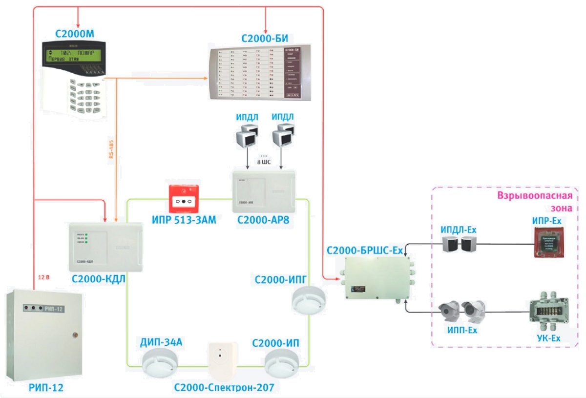 Схема адресно-аналоговой системы на базе контроллера С2000-КДЛ с защитой взрывоопасной зоны