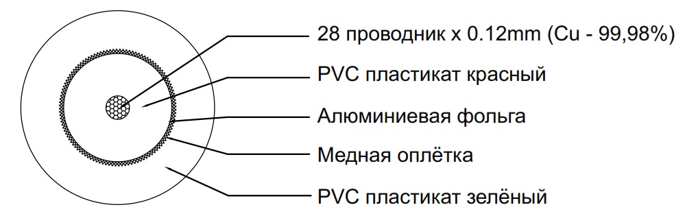 Схема поперечного сечения PROCAST Cable UMC 6/28/0.12