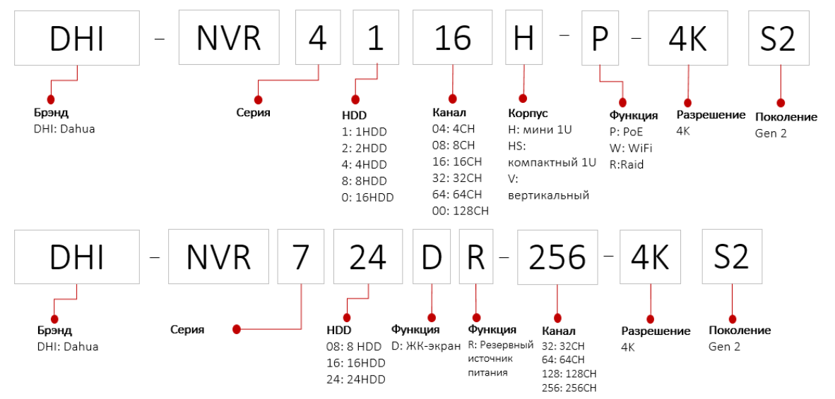 Расшифровка маркировки модельного ряда видеорегистраторов DAHUA