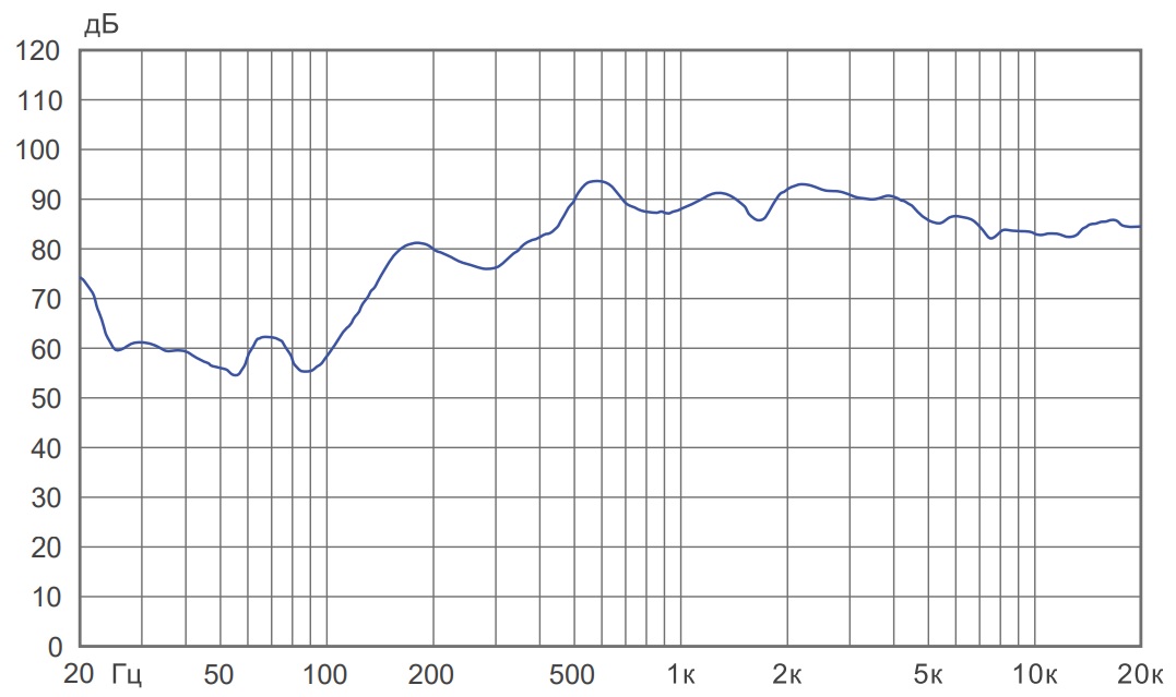 Амплитудно-частотная характеристика CS-503F