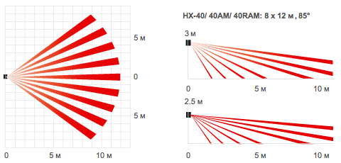 Графики зон детекции OPTEX HX-40