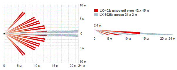Диаграмма направленности LX-402