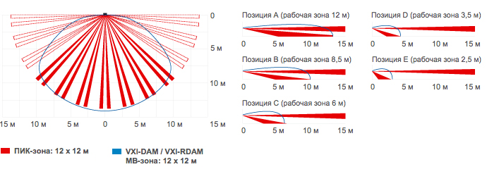 Диаграмма направленности VXI-DAM