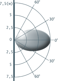 Аргус-3 Аргус-Спектр График обнаружения извещатель охранный объемный радиоволновый 