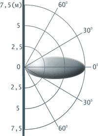 График обнаружения в вертикальной плоскости
