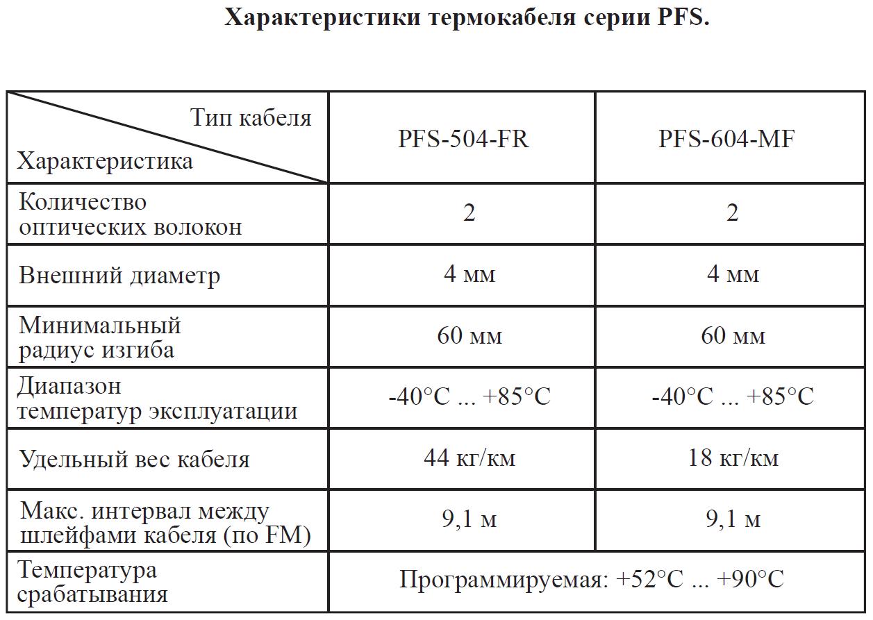 Характеристики термокабеля PFS
