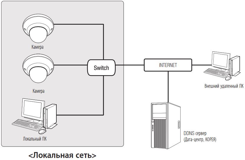 Схема построения системы видеонаблюдения на базе IP камер Wisenet XND-6080VP