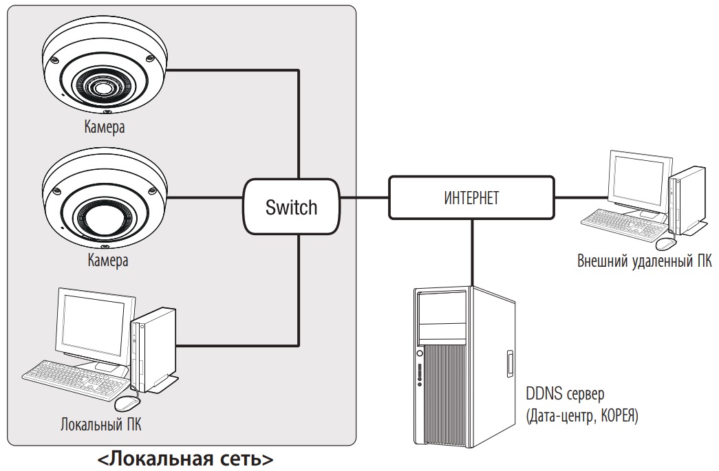Схема построения системы видеонаблюдения на базе IP камеры WISENET XNF-8010RVM