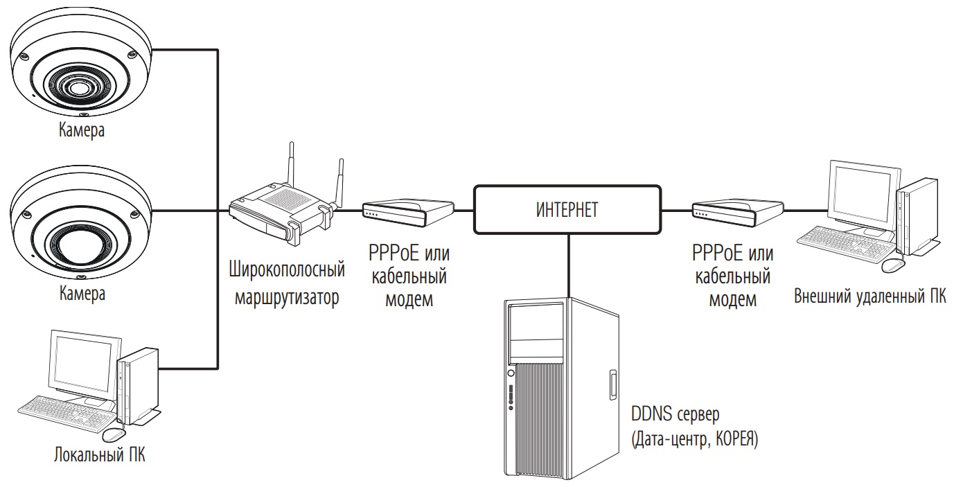 Схема построения системы видеонаблюдения на базе IP камеры WISENET XNF-8010RV