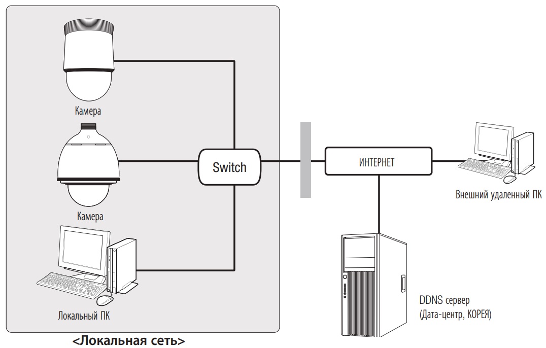 Схема построения системы видеонаблюдения на базе IP камеры WISENET Схема подключения WISENET XNP-6320HS