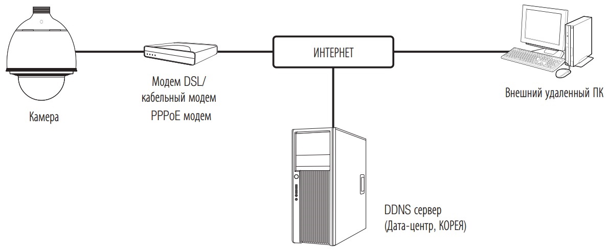 Схема построения системы видеонаблюдения на базе IP камеры WISENET Схема подключения WISENET XNP-6320HS