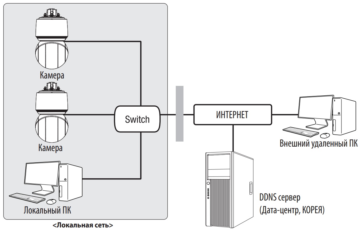 Схема построения системы видеонаблюдения на базе IP камеры WISENET XNP-6400R