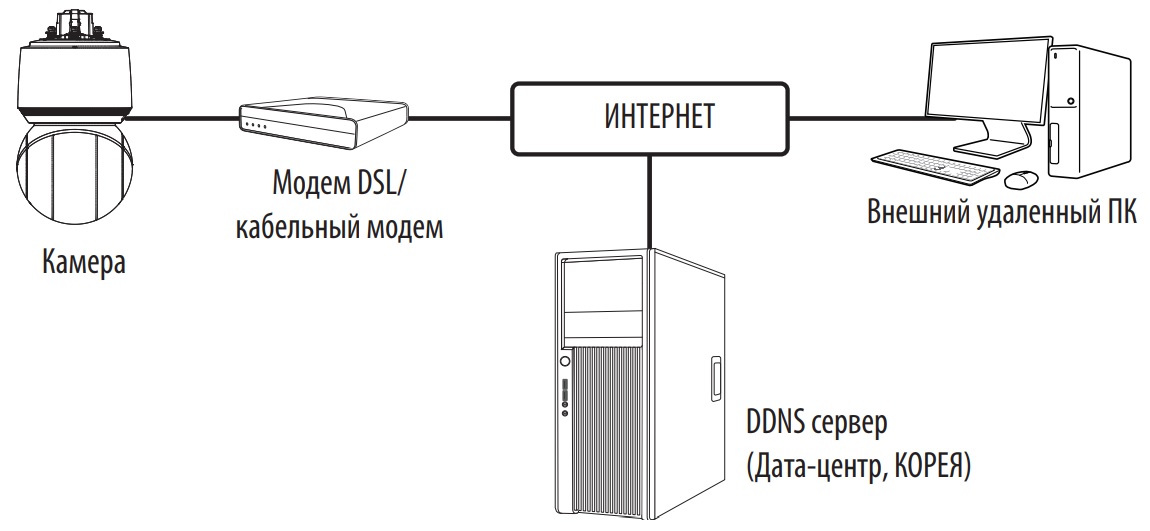 Схема построения системы видеонаблюдения на базе IP камеры WISENET XNP-6400R