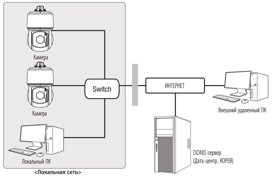 Схема построения системы видеонаблюдения на базе IP камеры WISENET XNP-6400RW