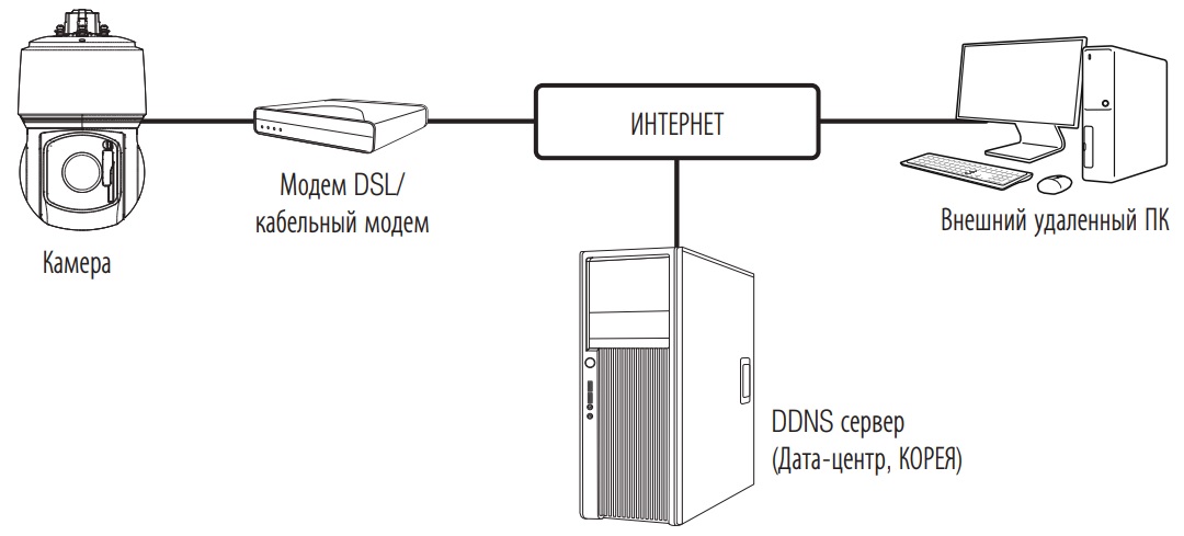 Схема построения системы видеонаблюдения на базе IP камеры WISENET XNP-8300RW