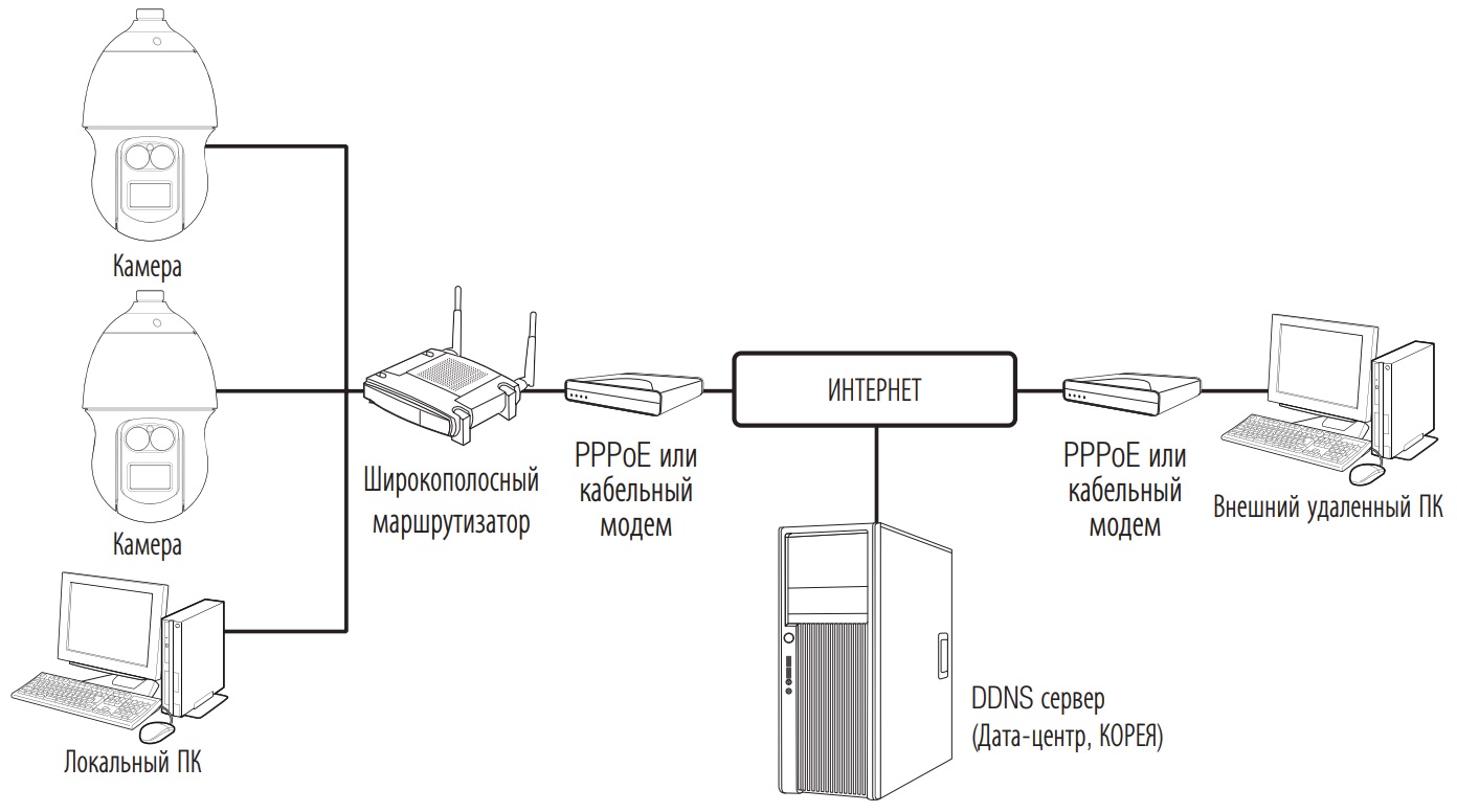Схема построения системы видеонаблюдения на базе IP камеры WISENET XNP-6371RH