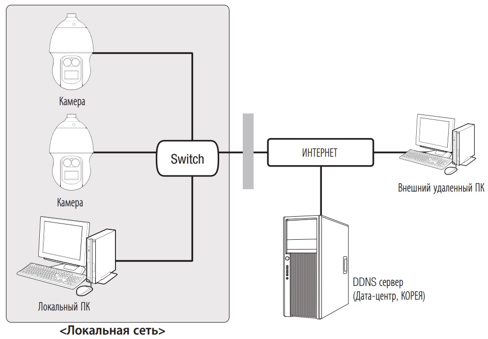 Схема построения системы видеонаблюдения на базе IP камеры WISENET XNP-6550RH