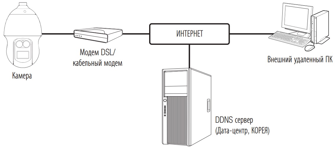 Схема построения системы видеонаблюдения на базе IP камеры WISENET QNP-6230RH