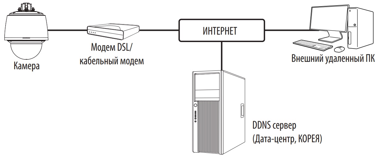 Схема построения системы видеонаблюдения на базе IP камеры WISENET Схема подключения WISENET QNP-6320