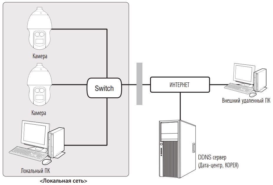 Схема построения системы видеонаблюдения на базе IP камеры WISENET XNP-6371RH