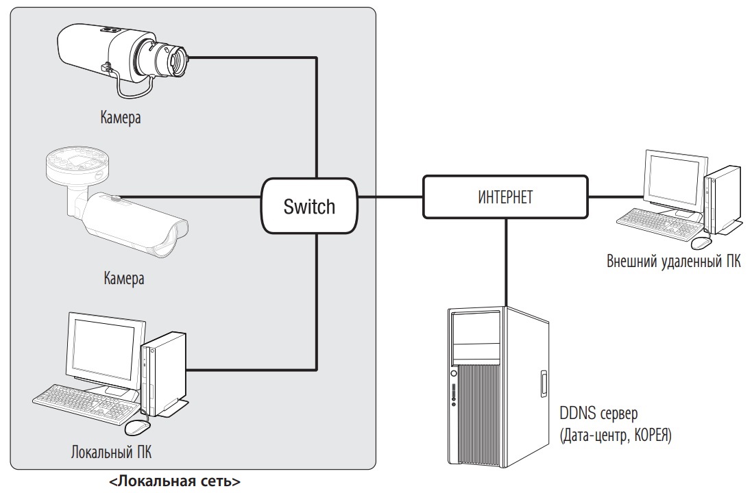 Схема подключения WISENET XNB-6005