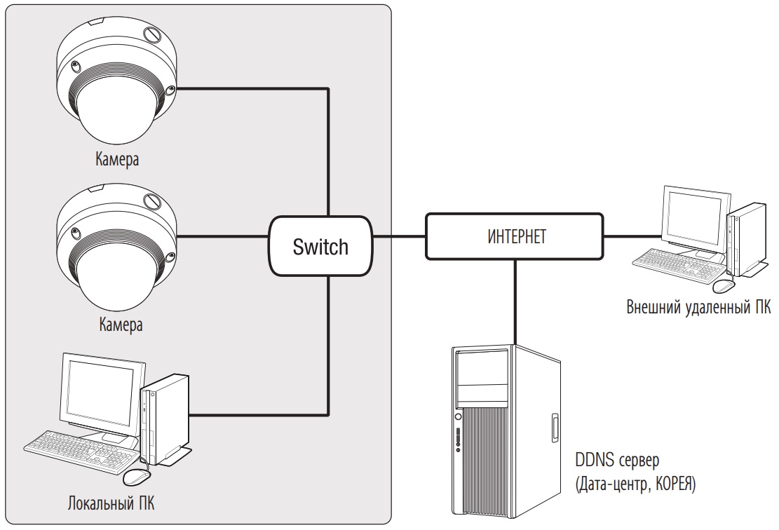 Схемы построения систем видеонаблюдения на базе IP камер Wisenet XNV-8081Z