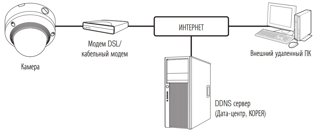 Схемы построения систем видеонаблюдения на базе IP камер Wisenet XNV-6081Z