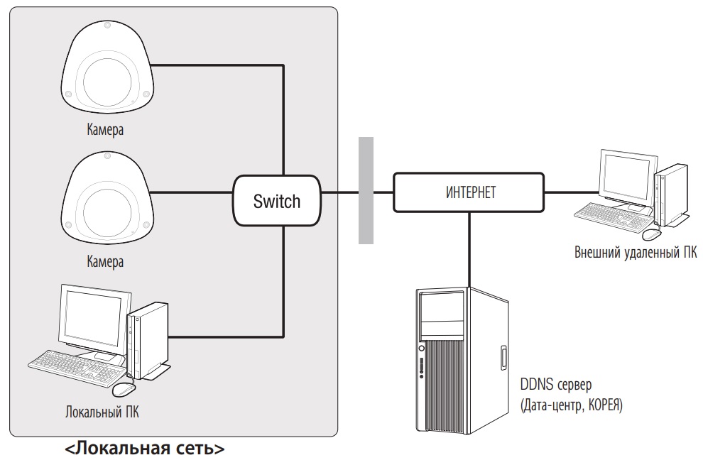 Схема построения системы видеонаблюдения на базе IP камеры WISENET QNV-6024RM