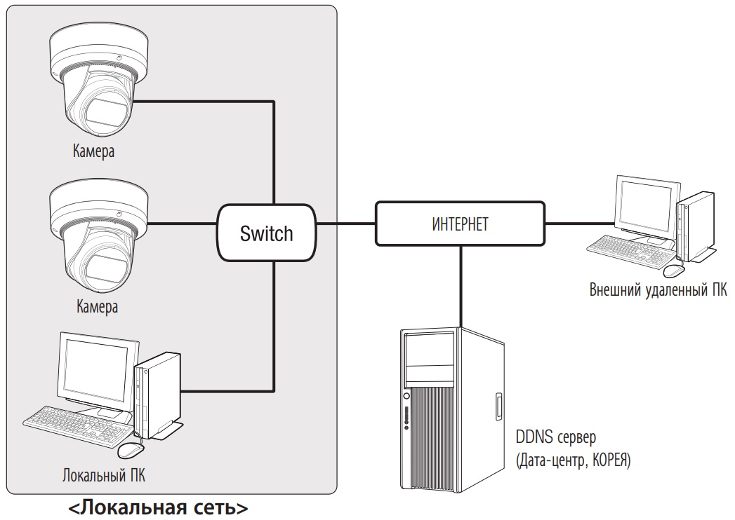 Схема построения системы видеонаблюдения на базе IP камеры WISENET Схема подключения WISENET QNE-6080RV