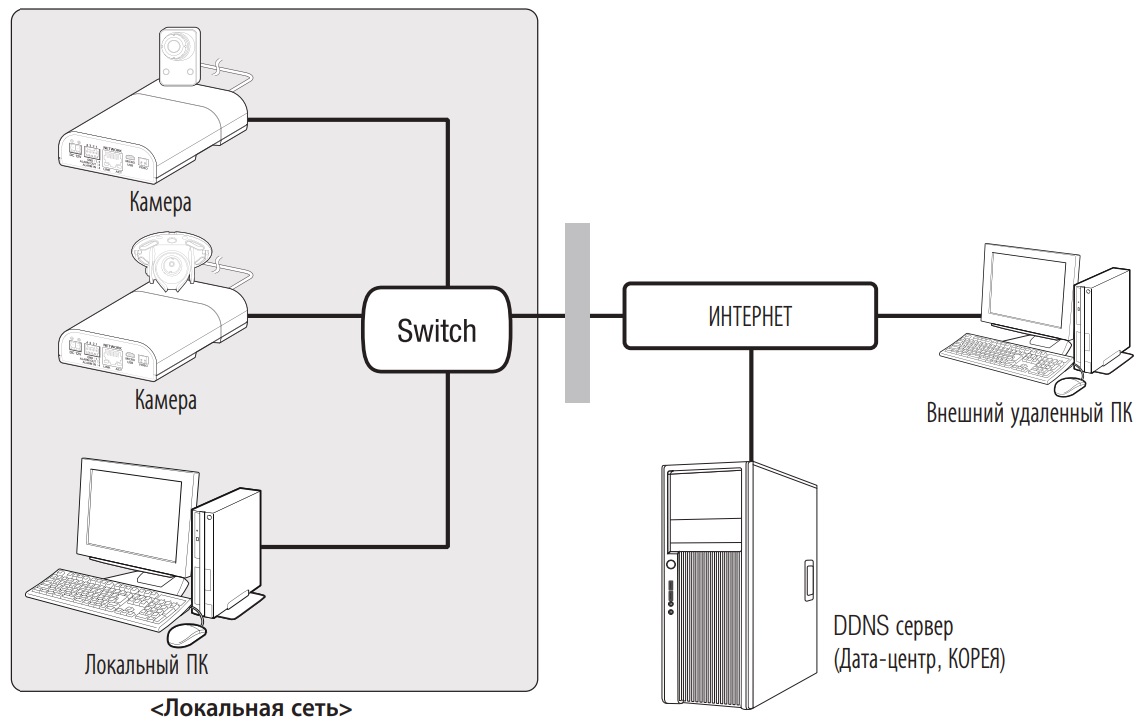 Схемы построения систем видеонаблюдения на базе IP камеры WISENET XNB-6001