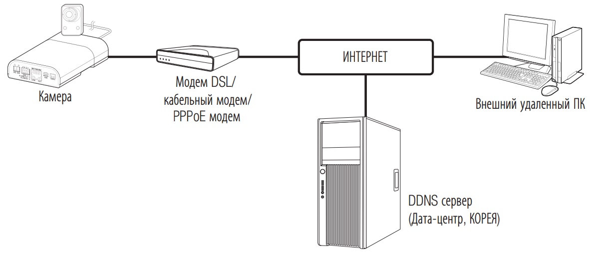 Схемы построения систем видеонаблюдения на базе IP камеры WISENET XNB-6001