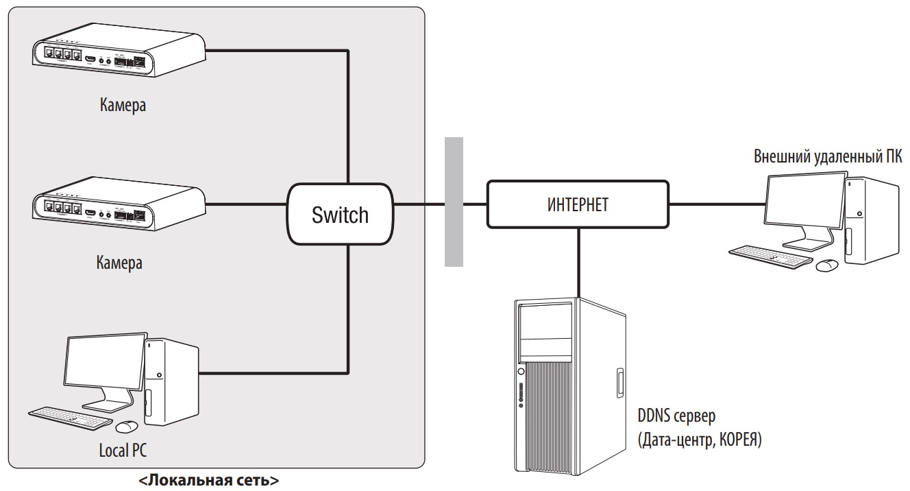 Схемы построения систем видеонаблюдения на базе IP камеры WISENET PNM-9000QB