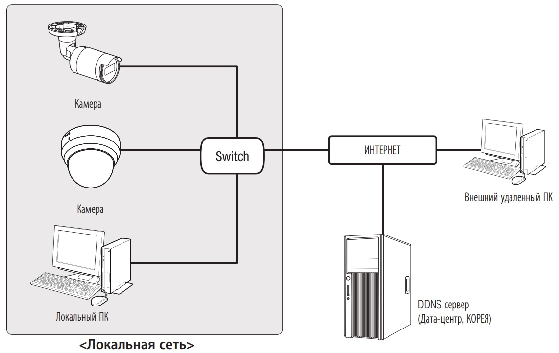 Схема построения системы видеонаблюдения на базе IP камер WISENET L серии
