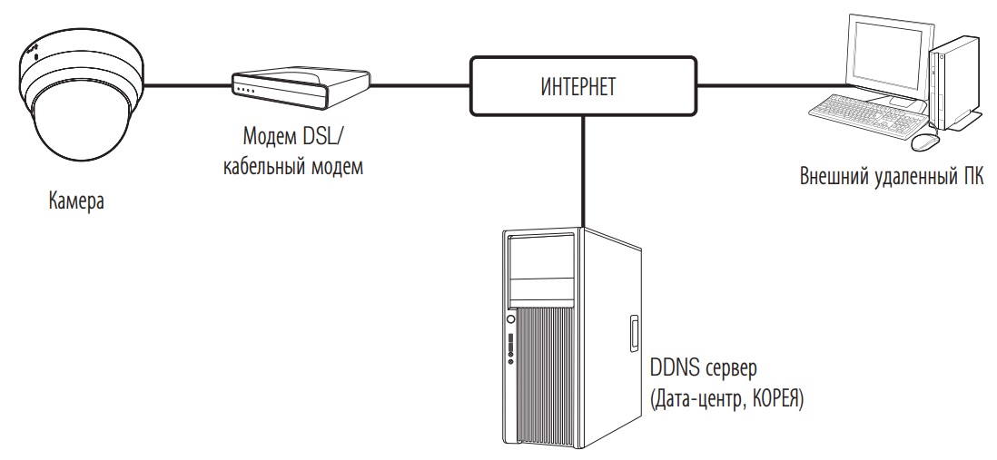 Схема построения системы видеонаблюдения на базе IP камер WISENET L серии