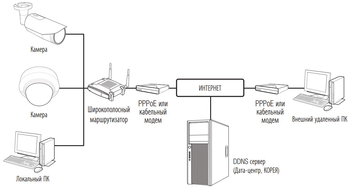 Схема построения системы видеонаблюдения на базе IP камер WISENET Q серии
