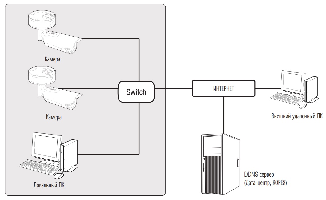 Схемы построения систем видеонаблюдения на базе IP камер Wisenet X серии